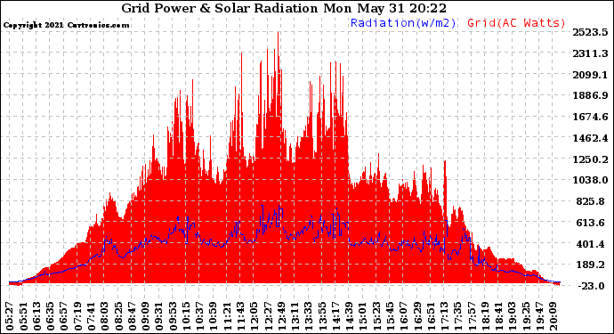 Solar PV/Inverter Performance Grid Power & Solar Radiation