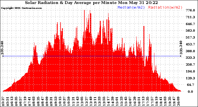 Solar PV/Inverter Performance Solar Radiation & Day Average per Minute