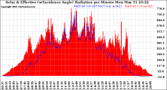 Solar PV/Inverter Performance Solar Radiation & Effective Solar Radiation per Minute