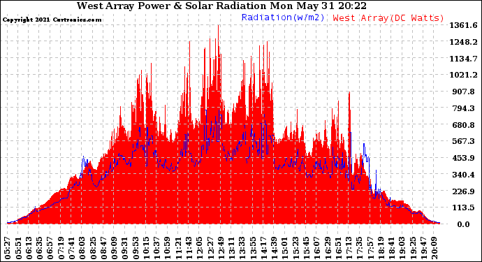 Solar PV/Inverter Performance West Array Power Output & Solar Radiation