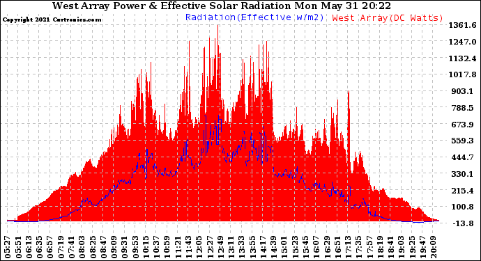 Solar PV/Inverter Performance West Array Power Output & Effective Solar Radiation