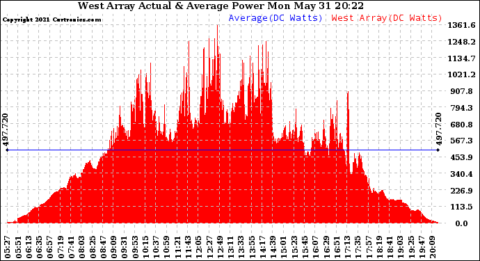 Solar PV/Inverter Performance West Array Actual & Average Power Output