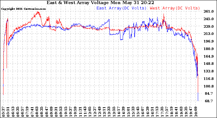 Solar PV/Inverter Performance Photovoltaic Panel Voltage Output