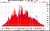 Solar PV/Inverter Performance East Array Power Output & Solar Radiation