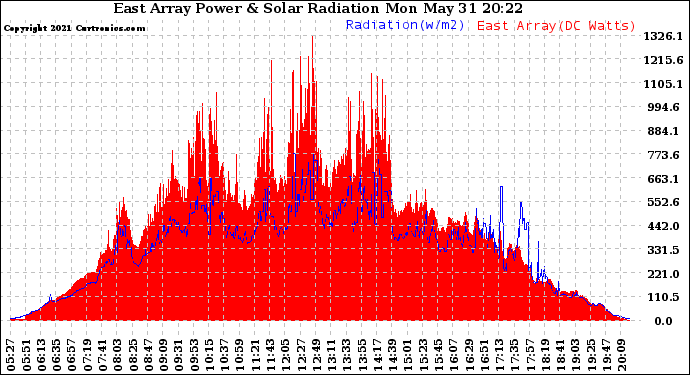 Solar PV/Inverter Performance East Array Power Output & Solar Radiation