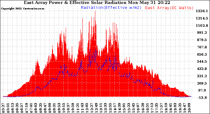 Solar PV/Inverter Performance East Array Power Output & Effective Solar Radiation