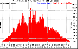 Solar PV/Inverter Performance East Array Actual & Average Power Output