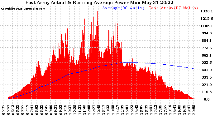 Solar PV/Inverter Performance East Array Actual & Running Average Power Output