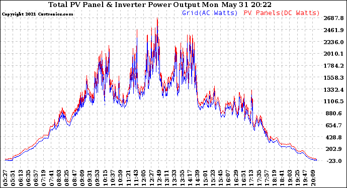 Solar PV/Inverter Performance PV Panel Power Output & Inverter Power Output