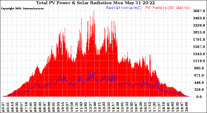 Solar PV/Inverter Performance Total PV Panel Power Output & Solar Radiation