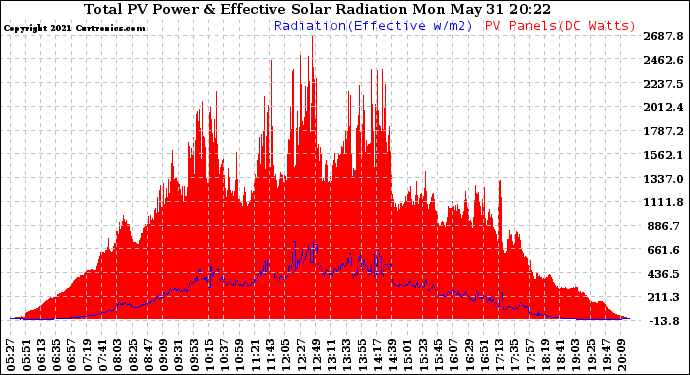 Solar PV/Inverter Performance Total PV Panel Power Output & Effective Solar Radiation