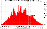 Solar PV/Inverter Performance Total PV Panel & Running Average Power Output