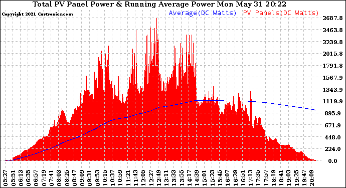 Solar PV/Inverter Performance Total PV Panel & Running Average Power Output