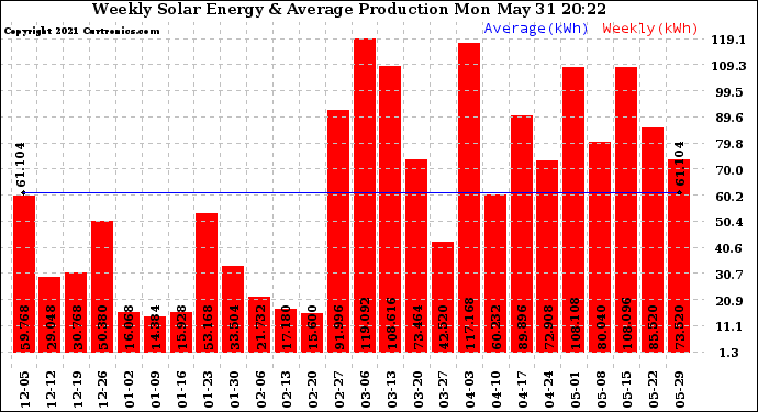 Solar PV/Inverter Performance Weekly Solar Energy Production