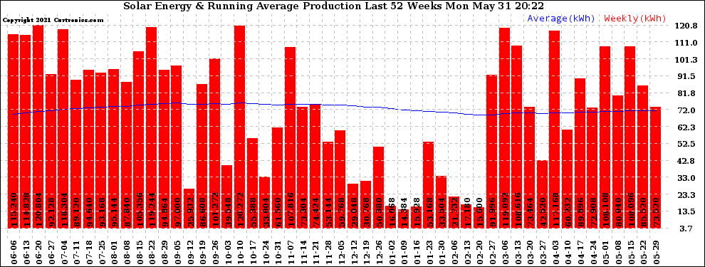 Solar PV/Inverter Performance Weekly Solar Energy Production Running Average Last 52 Weeks