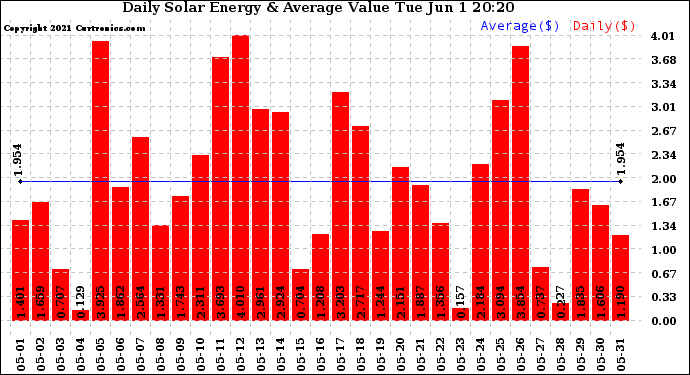 Solar PV/Inverter Performance Daily Solar Energy Production Value