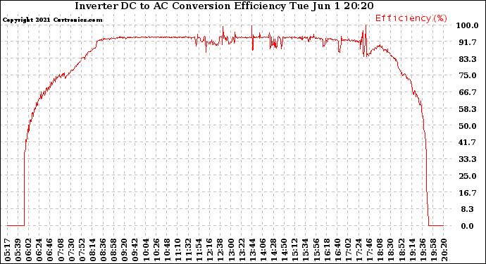 Solar PV/Inverter Performance Inverter DC to AC Conversion Efficiency