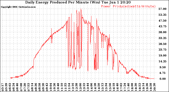 Solar PV/Inverter Performance Daily Energy Production Per Minute