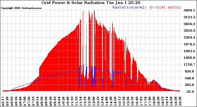 Solar PV/Inverter Performance Grid Power & Solar Radiation