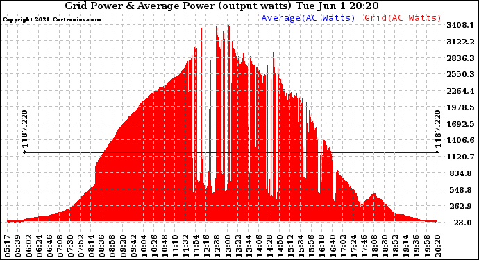 Solar PV/Inverter Performance Inverter Power Output