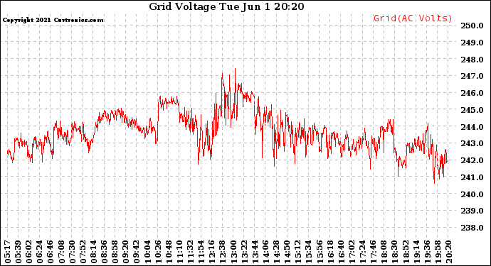 Solar PV/Inverter Performance Grid Voltage