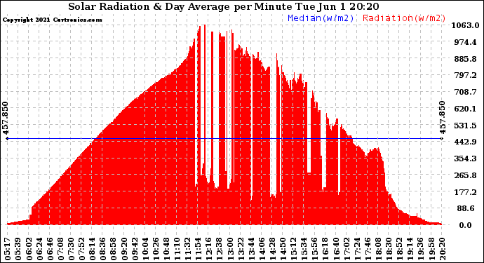 Solar PV/Inverter Performance Solar Radiation & Day Average per Minute