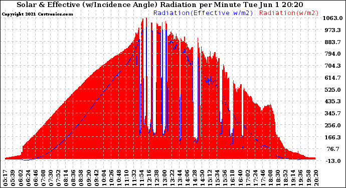 Solar PV/Inverter Performance Solar Radiation & Effective Solar Radiation per Minute