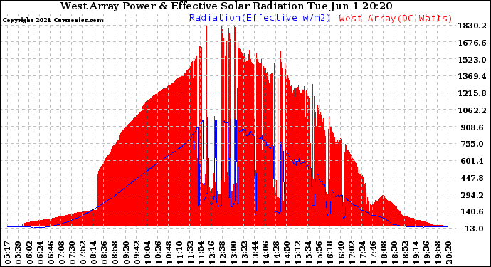 Solar PV/Inverter Performance West Array Power Output & Effective Solar Radiation