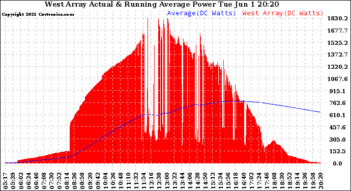 Solar PV/Inverter Performance West Array Actual & Running Average Power Output