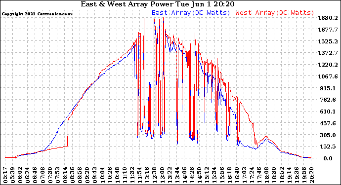 Solar PV/Inverter Performance Photovoltaic Panel Power Output