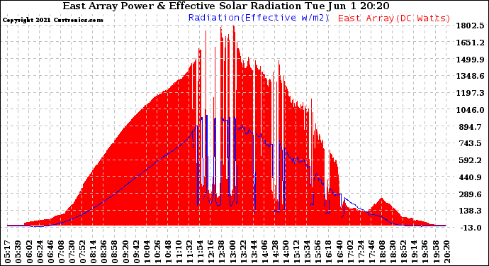 Solar PV/Inverter Performance East Array Power Output & Effective Solar Radiation