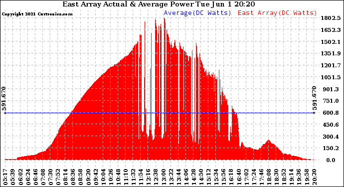 Solar PV/Inverter Performance East Array Actual & Average Power Output