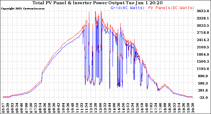 Solar PV/Inverter Performance PV Panel Power Output & Inverter Power Output