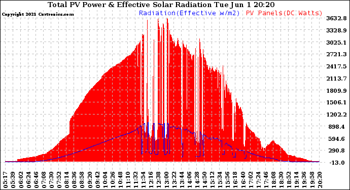 Solar PV/Inverter Performance Total PV Panel Power Output & Effective Solar Radiation