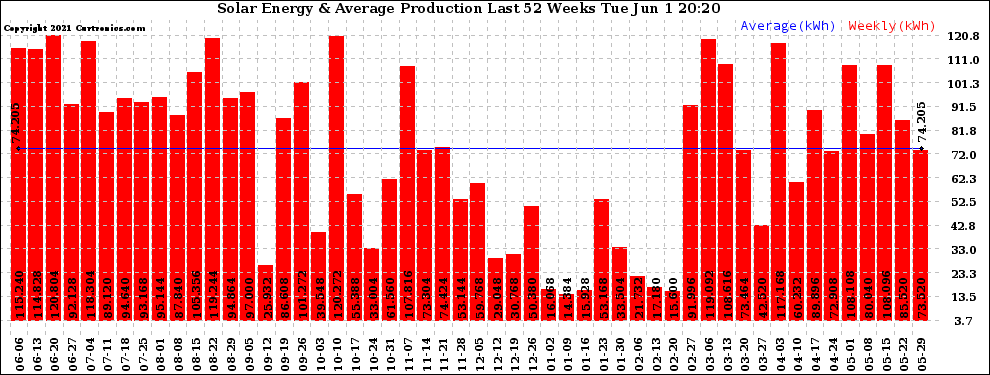 Solar PV/Inverter Performance Weekly Solar Energy Production Last 52 Weeks