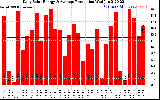 Solar PV/Inverter Performance Daily Solar Energy Production