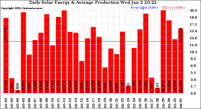 Solar PV/Inverter Performance Daily Solar Energy Production