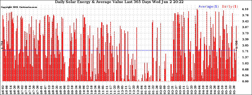 Solar PV/Inverter Performance Daily Solar Energy Production Value Last 365 Days