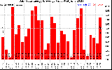 Solar PV/Inverter Performance Daily Solar Energy Production Value