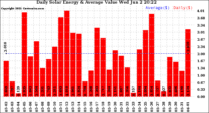 Solar PV/Inverter Performance Daily Solar Energy Production Value