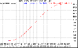 Solar PV/Inverter Performance Daily Energy Production