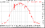 Solar PV/Inverter Performance Daily Energy Production Per Minute