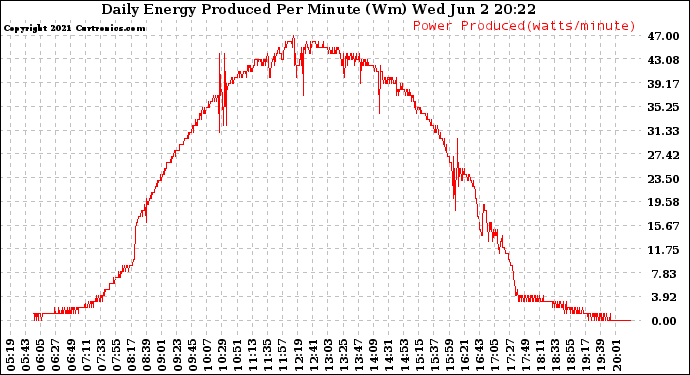 Solar PV/Inverter Performance Daily Energy Production Per Minute