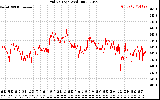 Solar PV/Inverter Performance Grid Voltage