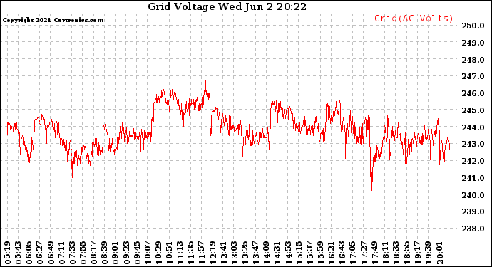 Solar PV/Inverter Performance Grid Voltage