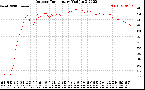 Solar PV/Inverter Performance Outdoor Temperature