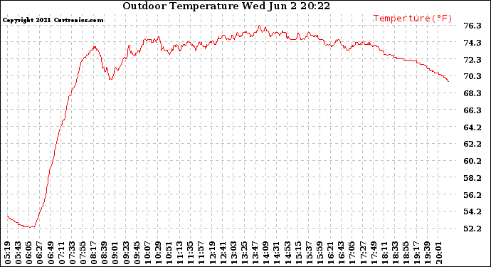 Solar PV/Inverter Performance Outdoor Temperature