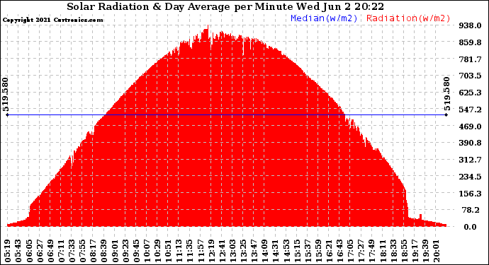 Solar PV/Inverter Performance Solar Radiation & Day Average per Minute