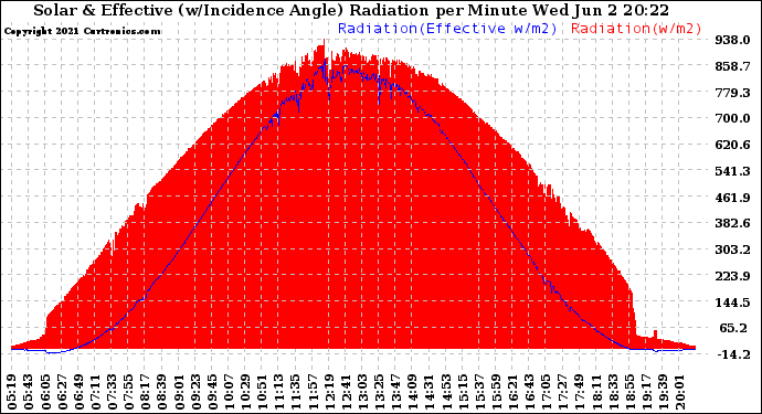 Solar PV/Inverter Performance Solar Radiation & Effective Solar Radiation per Minute