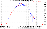 Solar PV/Inverter Performance Photovoltaic Panel Current Output